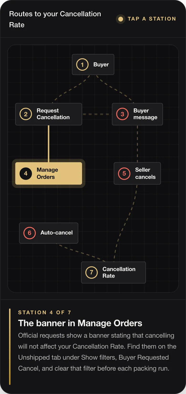 STATION 4 OF 7 The banner in Manage Orders Official requests show a banner stating that cancelling will not affect your Cancellation Rate. Find them on the Unshipped tab under Show filters, Buyer Requested Cancel, and clear that filter before each packing run.