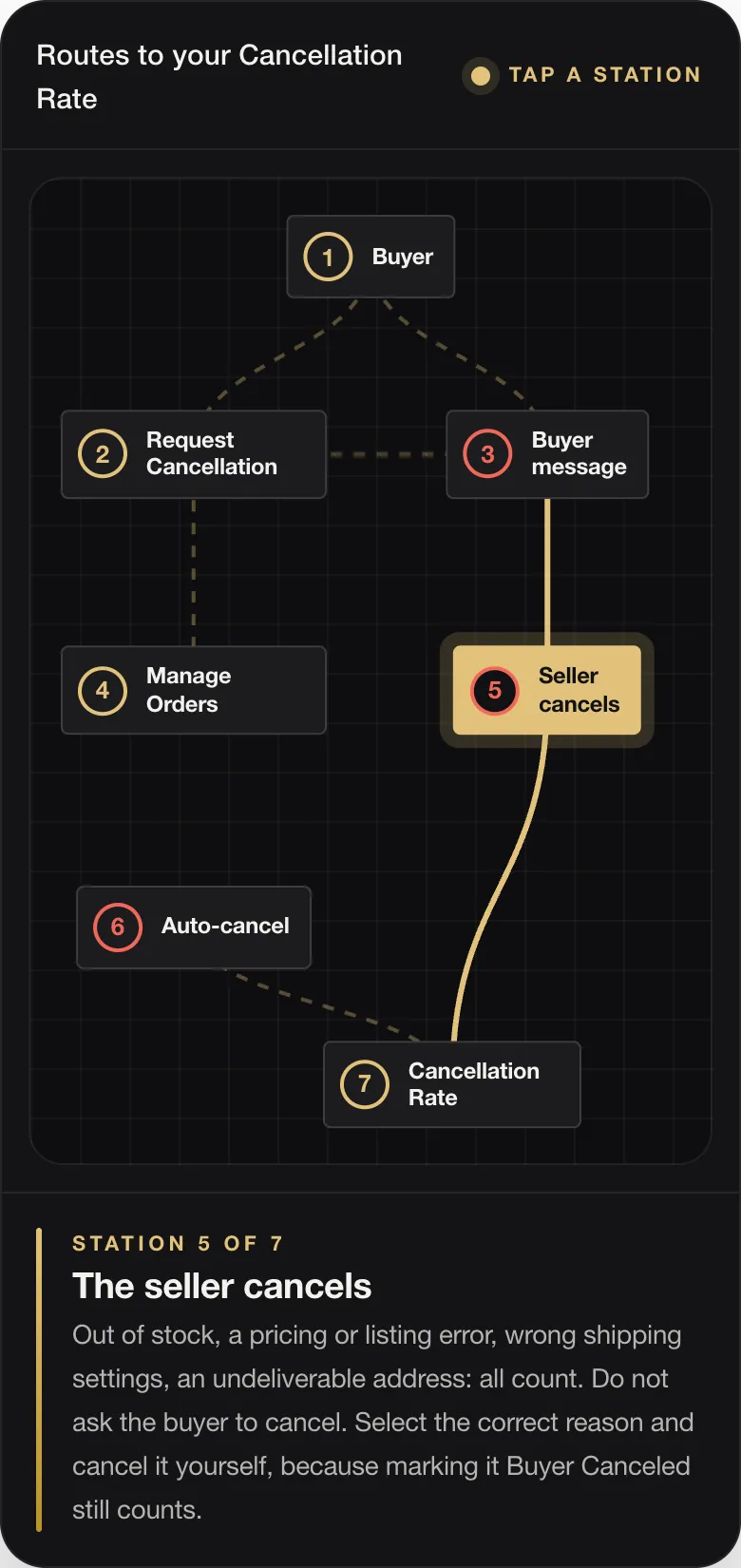 STATION 5 OF 7 The seller cancels Out of stock, a pricing or listing error, wrong shipping settings, an undeliverable address: all count. Do not ask the buyer to cancel. Select the correct reason and cancel it yourself, because marking it Buyer Canceled still counts.