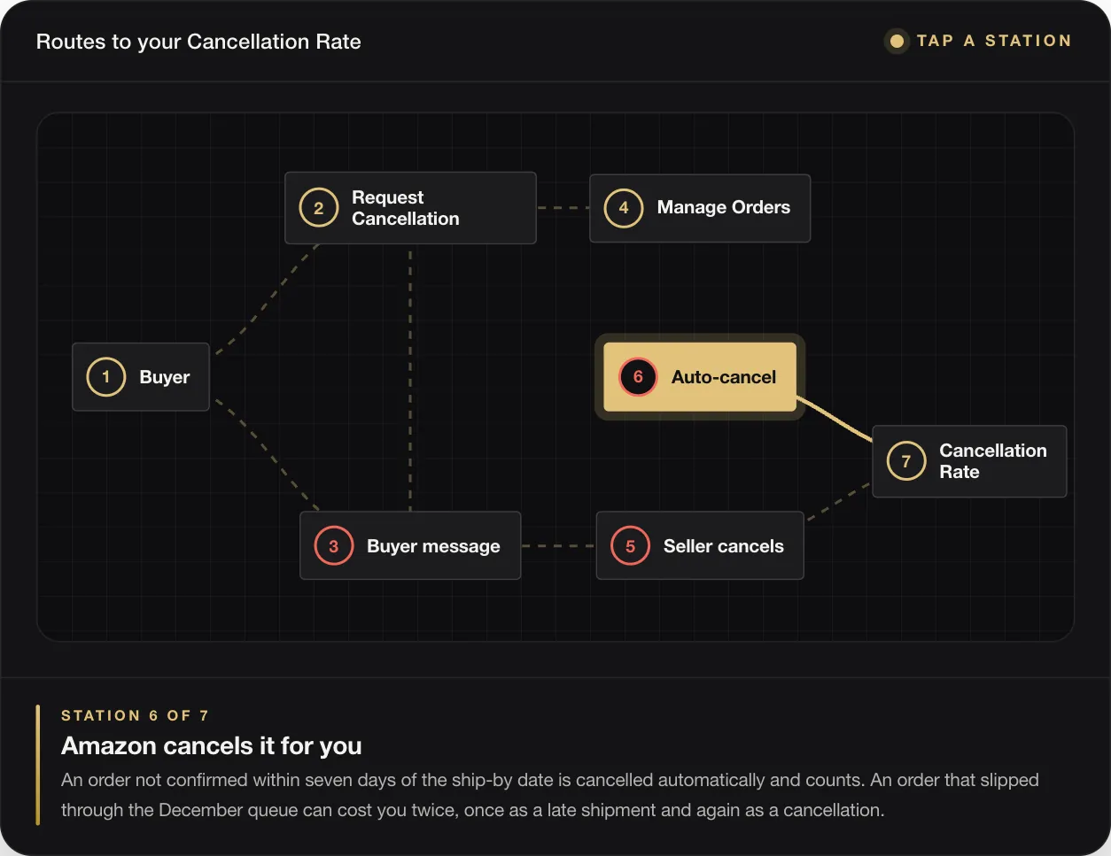 STATION 6 OF 7 Amazon cancels it for you An order not confirmed within seven days of the ship-by date is cancelled automatically and counts. An order that slipped through the December queue can cost you twice, once as a late shipment and again as a cancellation.