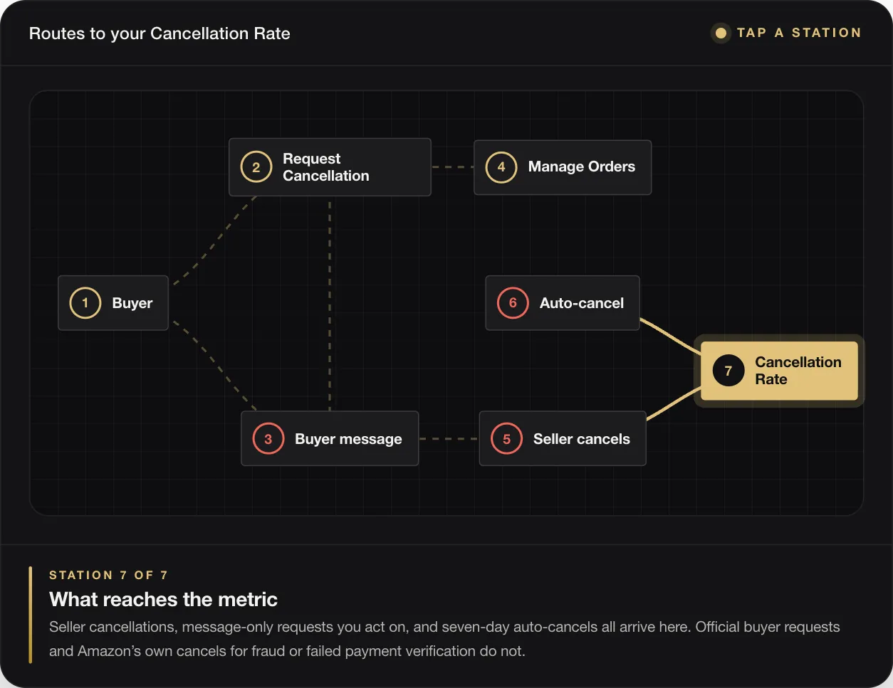 STATION 7 OF 7 What reaches the metric Seller cancellations, message-only requests you act on, and seven-day auto-cancels all arrive here. Official buyer requests and Amazon’s own cancels for fraud or failed payment verification do not.