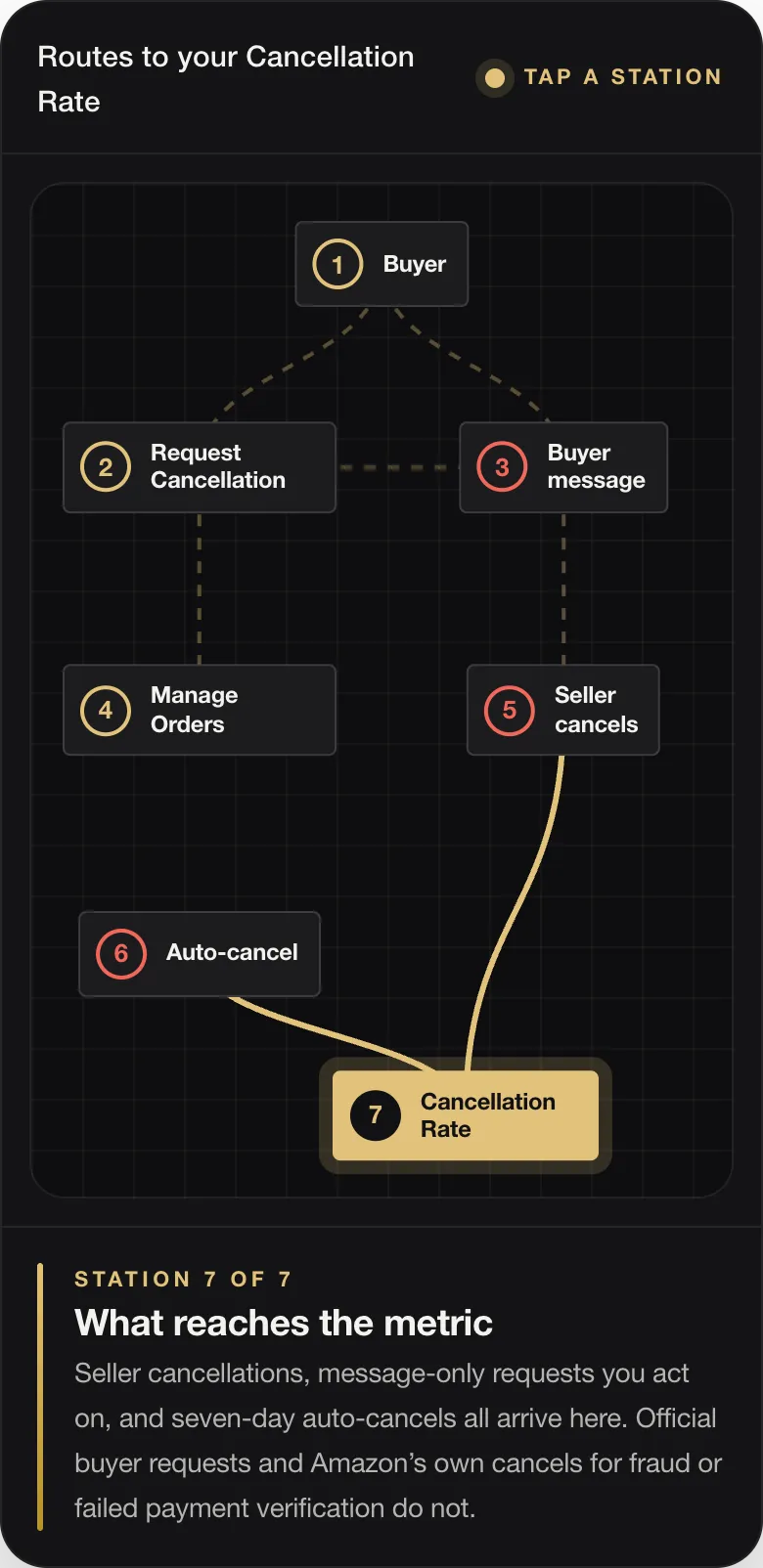 STATION 7 OF 7 What reaches the metric Seller cancellations, message-only requests you act on, and seven-day auto-cancels all arrive here. Official buyer requests and Amazon’s own cancels for fraud or failed payment verification do not.