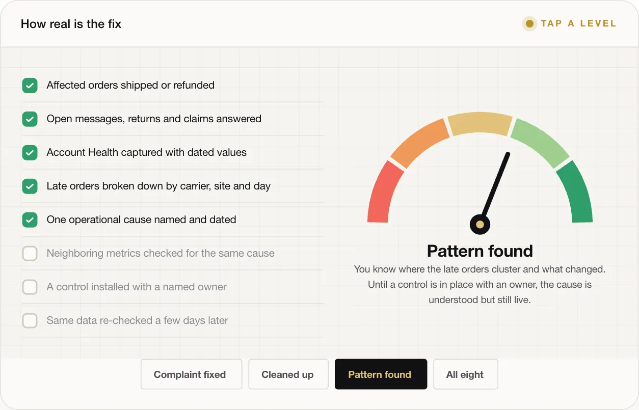 Pattern found You know where the late orders cluster and what changed. Until a control is in place with an owner, the cause is understood but still live.
