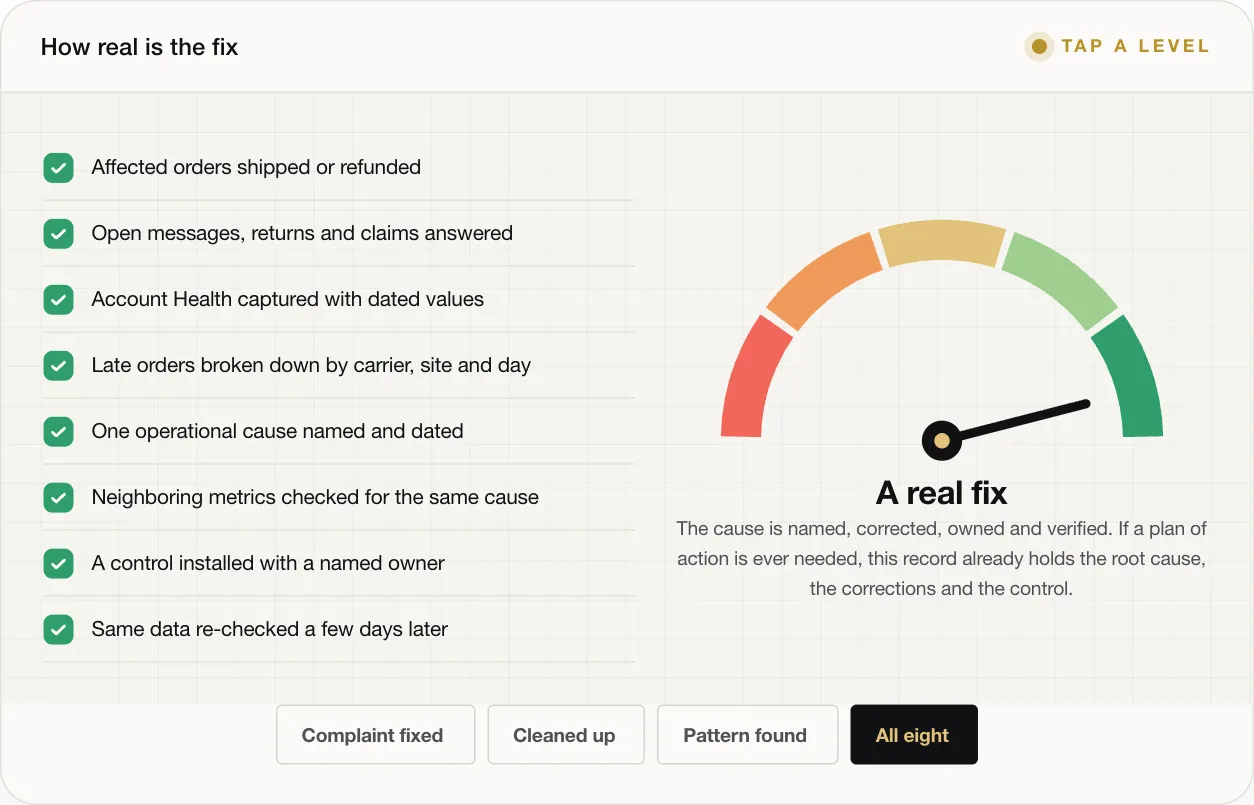 A real fix The cause is named, corrected, owned and verified. If a plan of action is ever needed, this record already holds the root cause, the corrections and the control.