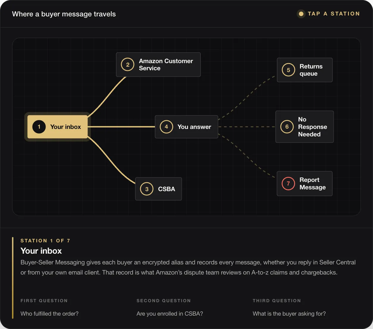 STATION 1 OF 7 Your inbox Buyer-Seller Messaging gives each buyer an encrypted alias and records every message, whether you reply in Seller Central or from your own email client. That record is what Amazon’s dispute team reviews on A-to-z claims and chargebacks. FIRST QUESTION Who fulfilled the order? SECOND QUESTION Are you enrolled in CSBA? THIRD QUESTION What is the buyer asking for?