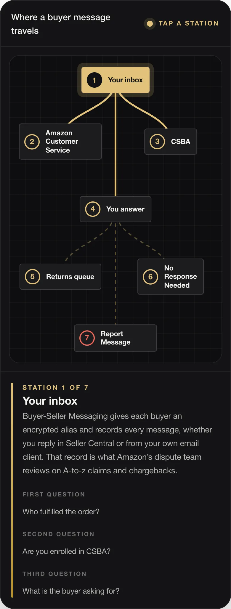 STATION 1 OF 7 Your inbox Buyer-Seller Messaging gives each buyer an encrypted alias and records every message, whether you reply in Seller Central or from your own email client. That record is what Amazon’s dispute team reviews on A-to-z claims and chargebacks. FIRST QUESTION Who fulfilled the order? SECOND QUESTION Are you enrolled in CSBA? THIRD QUESTION What is the buyer asking for?