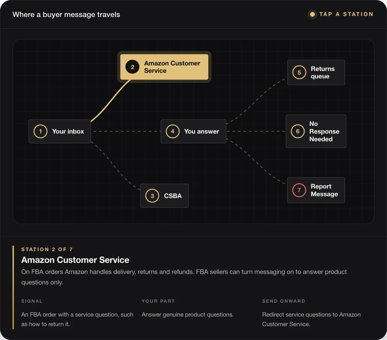 STATION 2 OF 7 Amazon Customer Service On FBA orders Amazon handles delivery, returns and refunds. FBA sellers can turn messaging on to answer product questions only. SIGNAL An FBA order with a service question, such as how to return it. YOUR PART Answer genuine product questions. SEND ONWARD Redirect service questions to Amazon Customer Service.