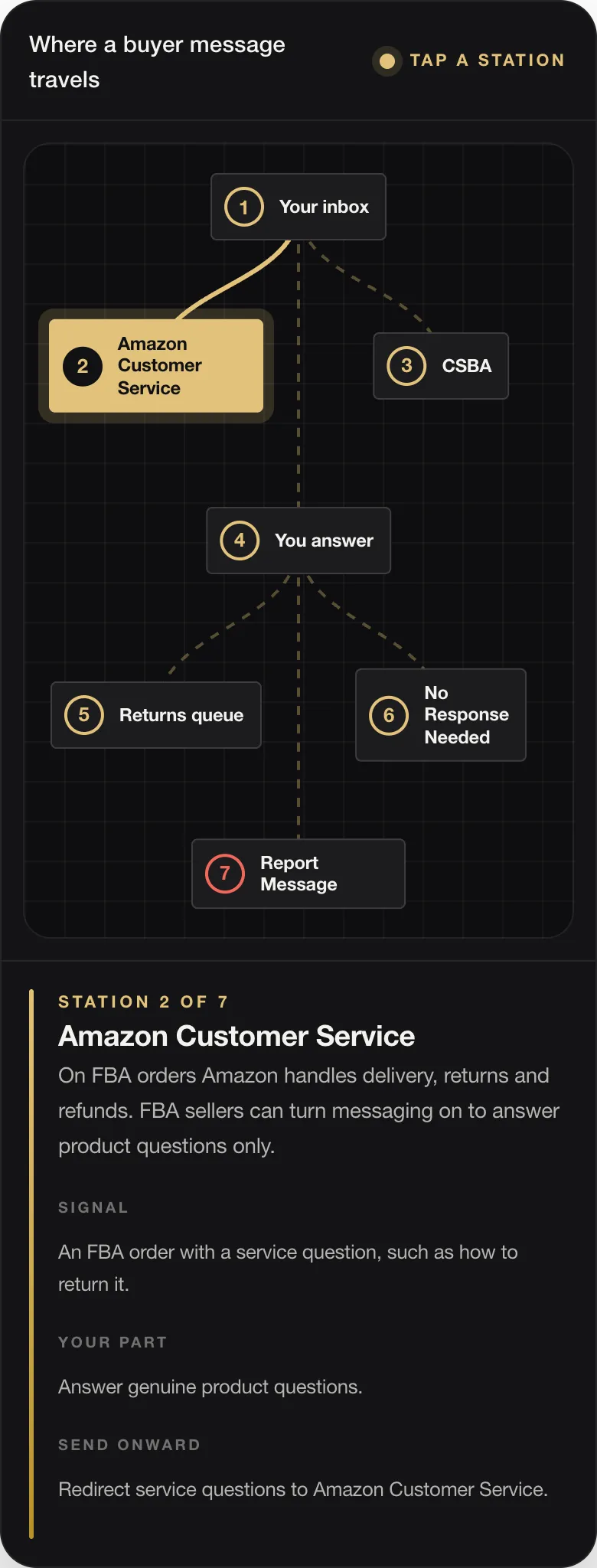 STATION 2 OF 7 Amazon Customer Service On FBA orders Amazon handles delivery, returns and refunds. FBA sellers can turn messaging on to answer product questions only. SIGNAL An FBA order with a service question, such as how to return it. YOUR PART Answer genuine product questions. SEND ONWARD Redirect service questions to Amazon Customer Service.