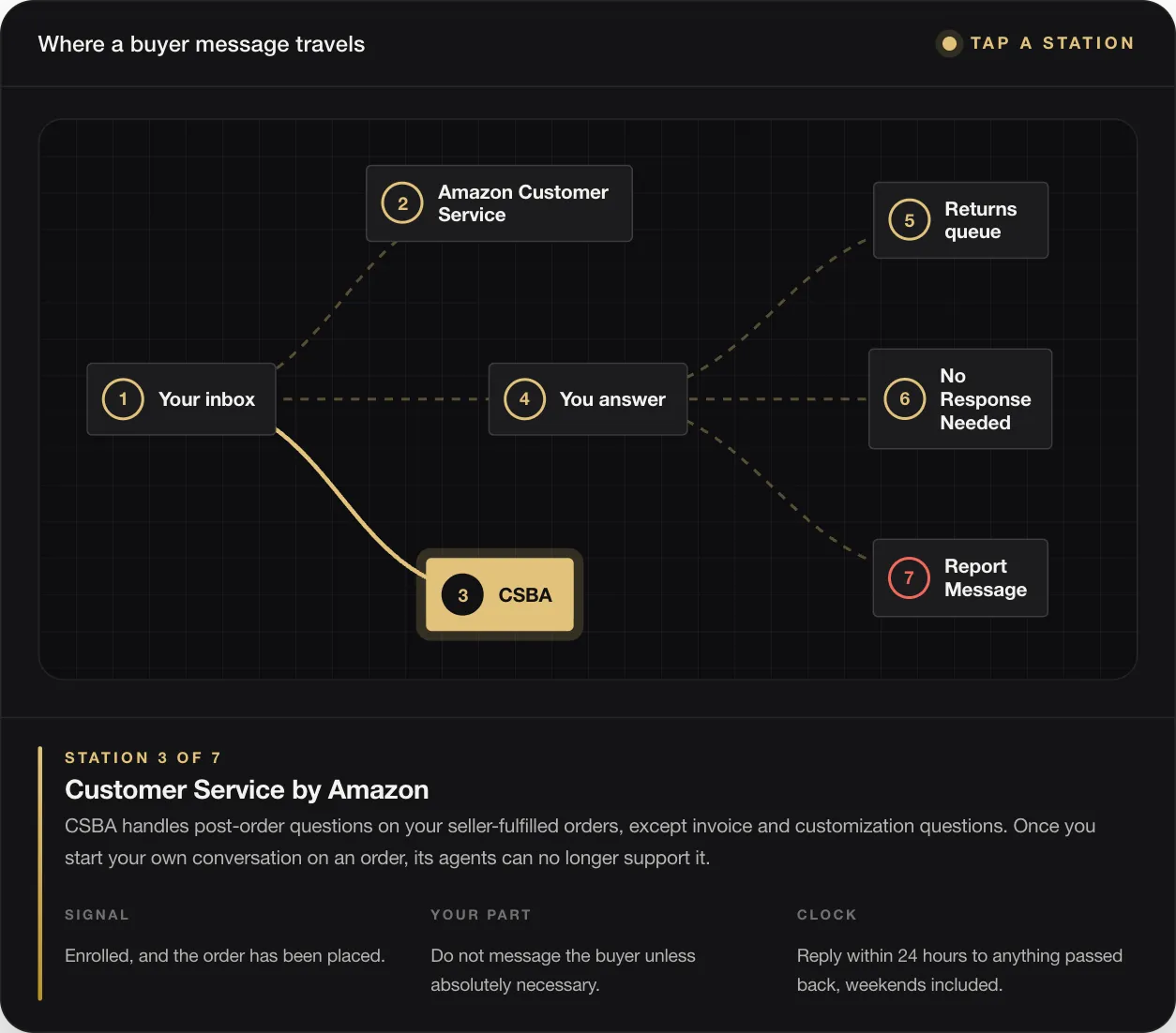 STATION 3 OF 7 Customer Service by Amazon CSBA handles post-order questions on your seller-fulfilled orders, except invoice and customization questions. Once you start your own conversation on an order, its agents can no longer support it. SIGNAL Enrolled, and the order has been placed. YOUR PART Do not message the buyer unless absolutely necessary. CLOCK Reply within 24 hours to anything passed back, weekends includ
