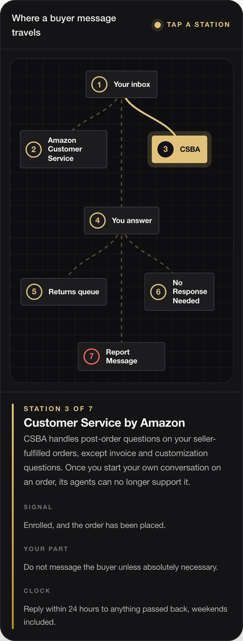 STATION 3 OF 7 Customer Service by Amazon CSBA handles post-order questions on your seller-fulfilled orders, except invoice and customization questions. Once you start your own conversation on an order, its agents can no longer support it. SIGNAL Enrolled, and the order has been placed. YOUR PART Do not message the buyer unless absolutely necessary. CLOCK Reply within 24 hours to anything passed back, weekends includ