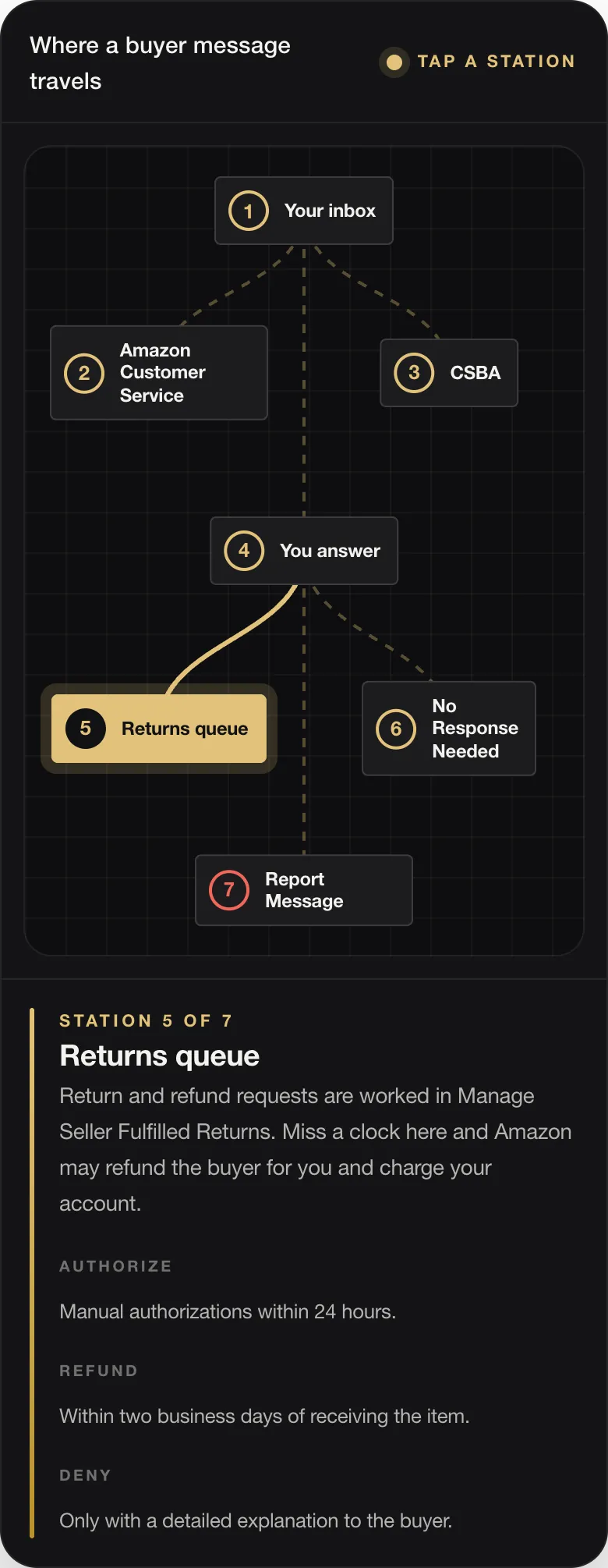 STATION 5 OF 7 Returns queue Return and refund requests are worked in Manage Seller Fulfilled Returns. Miss a clock here and Amazon may refund the buyer for you and charge your account. AUTHORIZE Manual authorizations within 24 hours. REFUND Within two business days of receiving the item. DENY Only with a detailed explanation to the buyer.