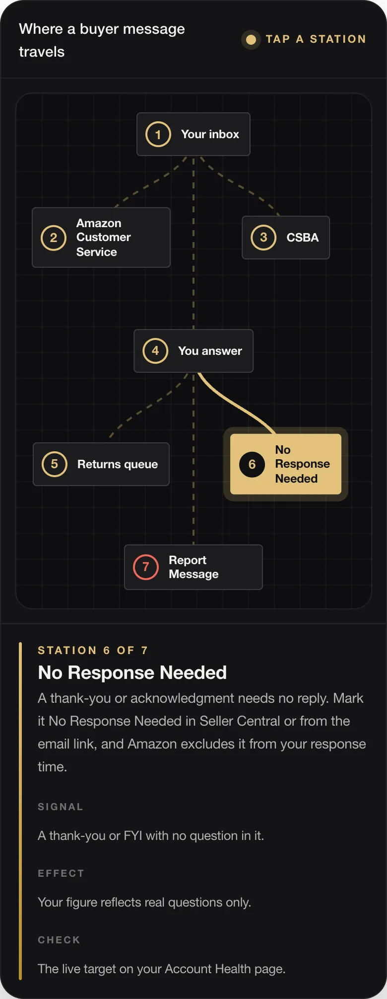 STATION 6 OF 7 No Response Needed A thank-you or acknowledgment needs no reply. Mark it No Response Needed in Seller Central or from the email link, and Amazon excludes it from your response time. SIGNAL A thank-you or FYI with no question in it. EFFECT Your figure reflects real questions only. CHECK The live target on your Account Health page.