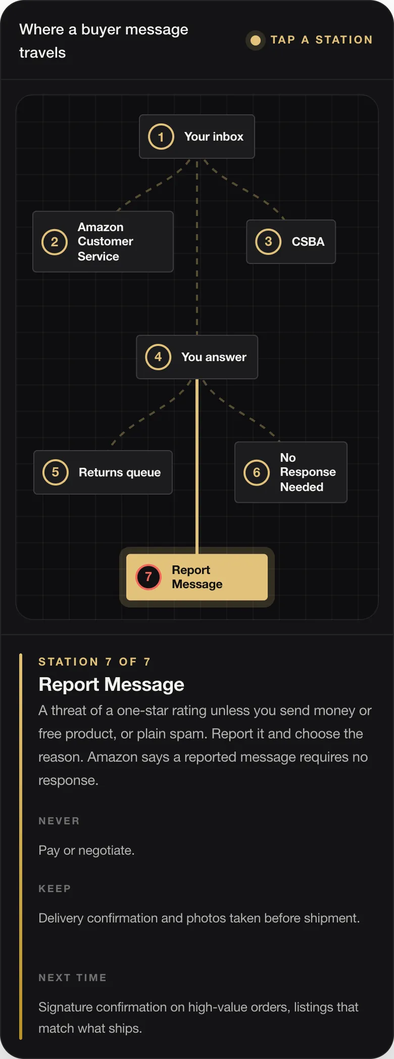 STATION 7 OF 7 Report Message A threat of a one-star rating unless you send money or free product, or plain spam. Report it and choose the reason. Amazon says a reported message requires no response. NEVER Pay or negotiate. KEEP Delivery confirmation and photos taken before shipment. NEXT TIME Signature confirmation on high-value orders, listings that match what ships.