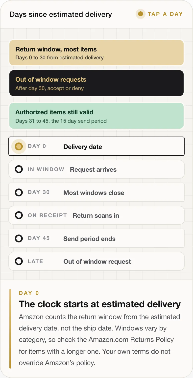 DAY 0 The clock starts at estimated delivery Amazon counts the return window from the estimated delivery date, not the ship date. Windows vary by category, so check the Amazon.com Returns Policy for items with a longer one. Your own terms do not override Amazon’s policy.