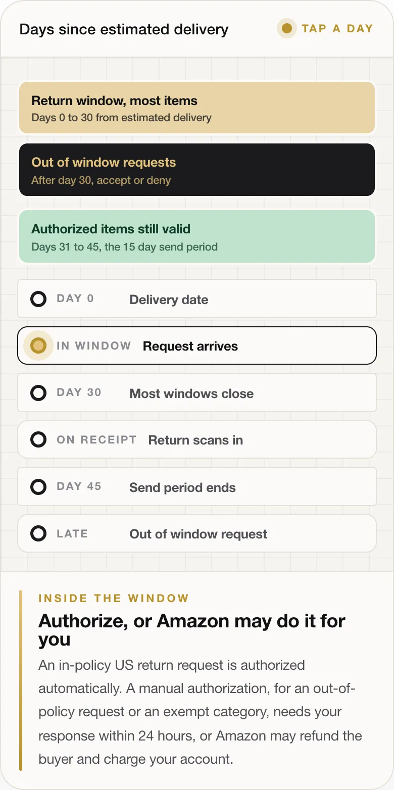 INSIDE THE WINDOW Authorize, or Amazon may do it for you An in-policy US return request is authorized automatically. A manual authorization, for an out-of-policy request or an exempt category, needs your response within 24 hours, or Amazon may refund the buyer and charge your account.