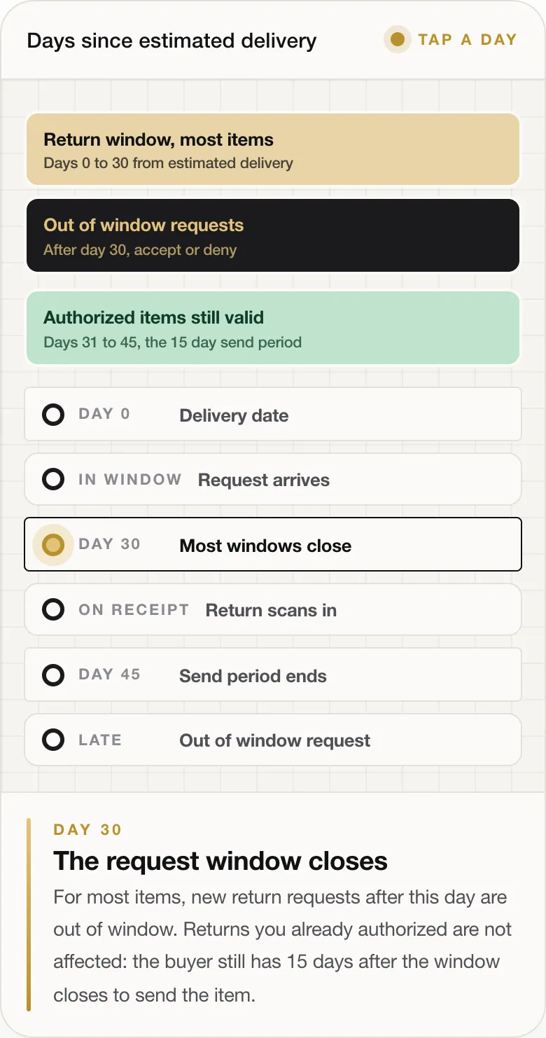 DAY 30 The request window closes For most items, new return requests after this day are out of window. Returns you already authorized are not affected: the buyer still has 15 days after the window closes to send the item.