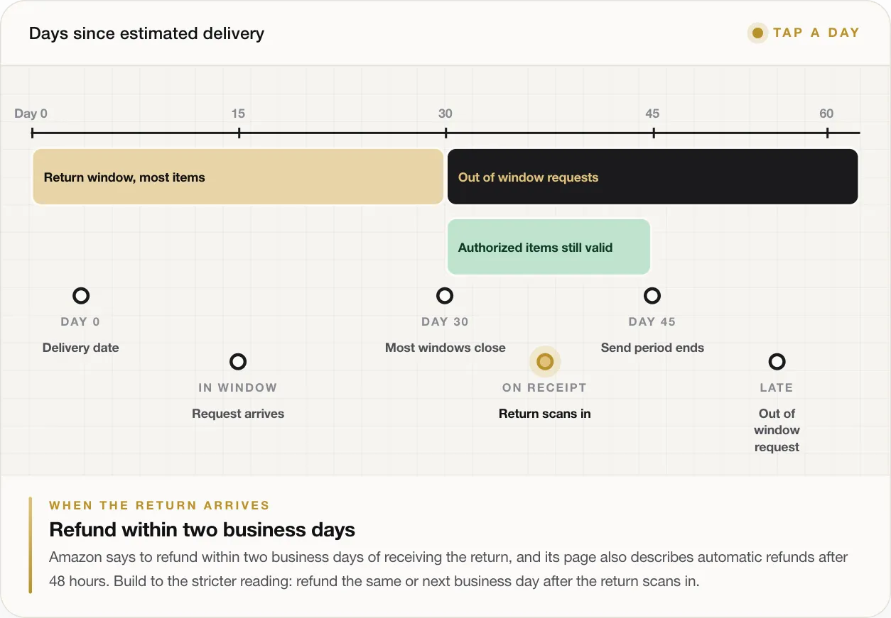 WHEN THE RETURN ARRIVES Refund within two business days Amazon says to refund within two business days of receiving the return, and its page also describes automatic refunds after 48 hours. Build to the stricter reading: refund the same or next business day after the return scans in.