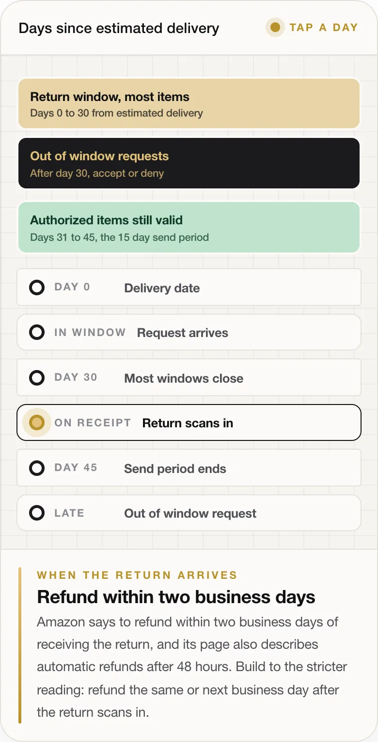 WHEN THE RETURN ARRIVES Refund within two business days Amazon says to refund within two business days of receiving the return, and its page also describes automatic refunds after 48 hours. Build to the stricter reading: refund the same or next business day after the return scans in.