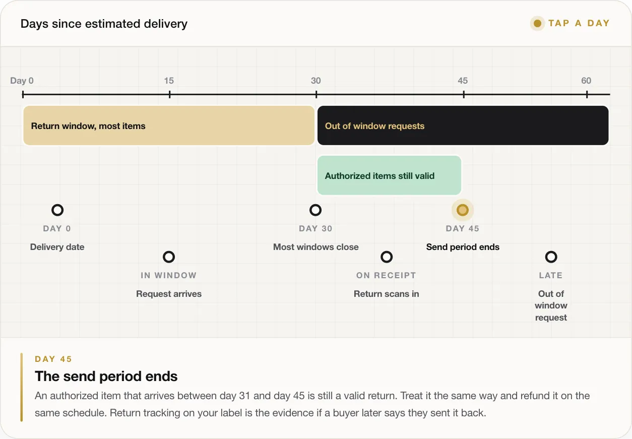 DAY 45 The send period ends An authorized item that arrives between day 31 and day 45 is still a valid return. Treat it the same way and refund it on the same schedule. Return tracking on your label is the evidence if a buyer later says they sent it back.