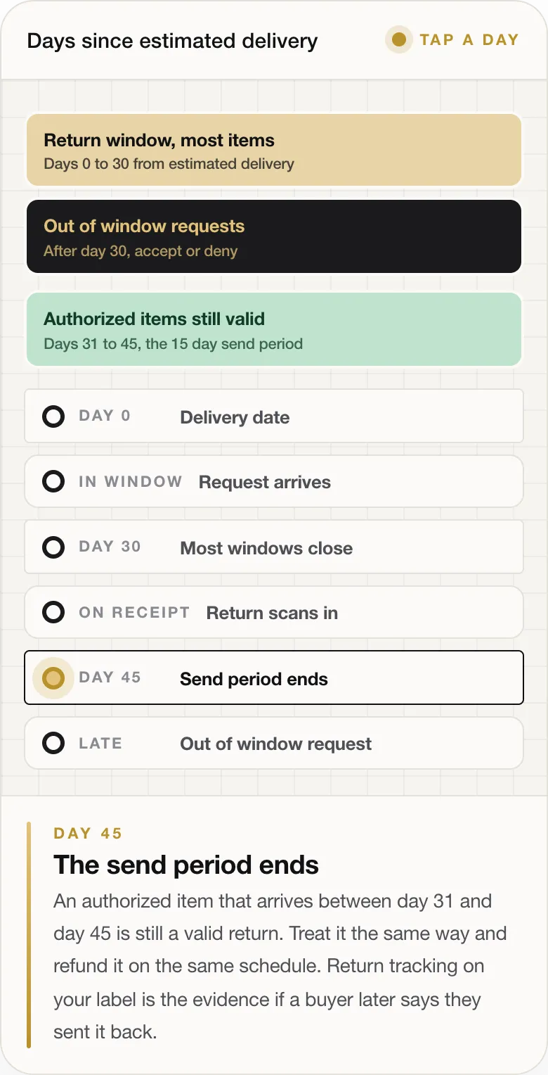 DAY 45 The send period ends An authorized item that arrives between day 31 and day 45 is still a valid return. Treat it the same way and refund it on the same schedule. Return tracking on your label is the evidence if a buyer later says they sent it back.