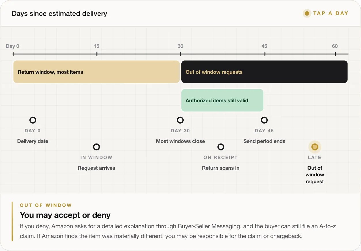 OUT OF WINDOW You may accept or deny If you deny, Amazon asks for a detailed explanation through Buyer-Seller Messaging, and the buyer can still file an A-to-z claim. If Amazon finds the item was materially different, you may be responsible for the claim or chargeback.