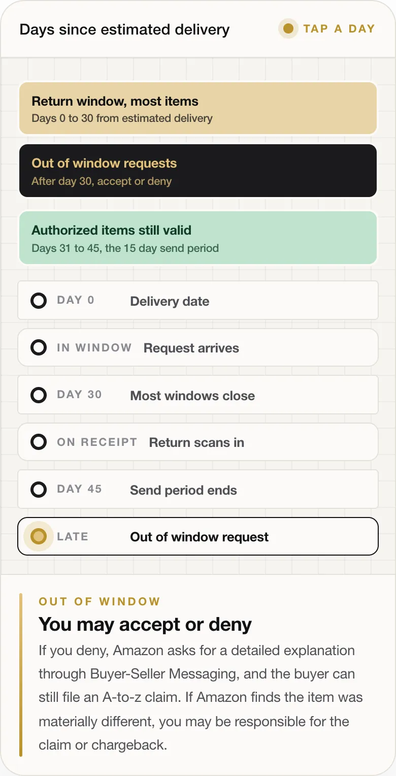 OUT OF WINDOW You may accept or deny If you deny, Amazon asks for a detailed explanation through Buyer-Seller Messaging, and the buyer can still file an A-to-z claim. If Amazon finds the item was materially different, you may be responsible for the claim or chargeback.