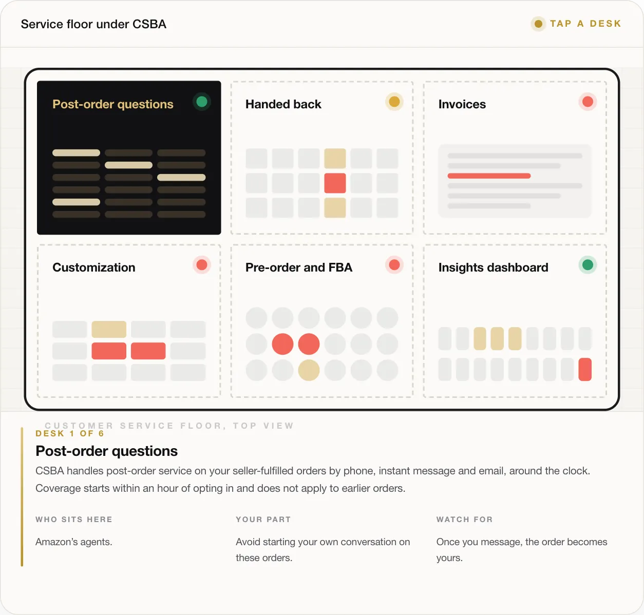 DESK 1 OF 6 Post-order questions CSBA handles post-order service on your seller-fulfilled orders by phone, instant message and email, around the clock. Coverage starts within an hour of opting in and does not apply to earlier orders. WHO SITS HERE Amazon’s agents. YOUR PART Avoid starting your own conversation on these orders. WATCH FOR Once you message, the order becomes yours.