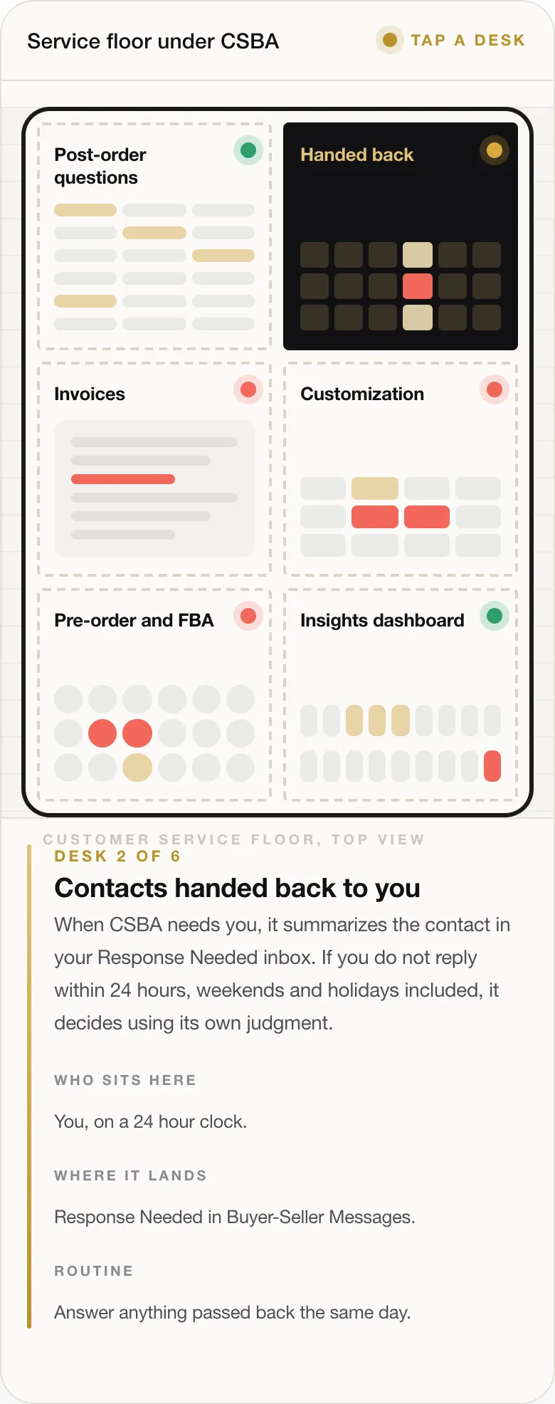 DESK 2 OF 6 Contacts handed back to you When CSBA needs you, it summarizes the contact in your Response Needed inbox. If you do not reply within 24 hours, weekends and holidays included, it decides using its own judgment. WHO SITS HERE You, on a 24 hour clock. WHERE IT LANDS Response Needed in Buyer-Seller Messages. ROUTINE Answer anything passed back the same day.