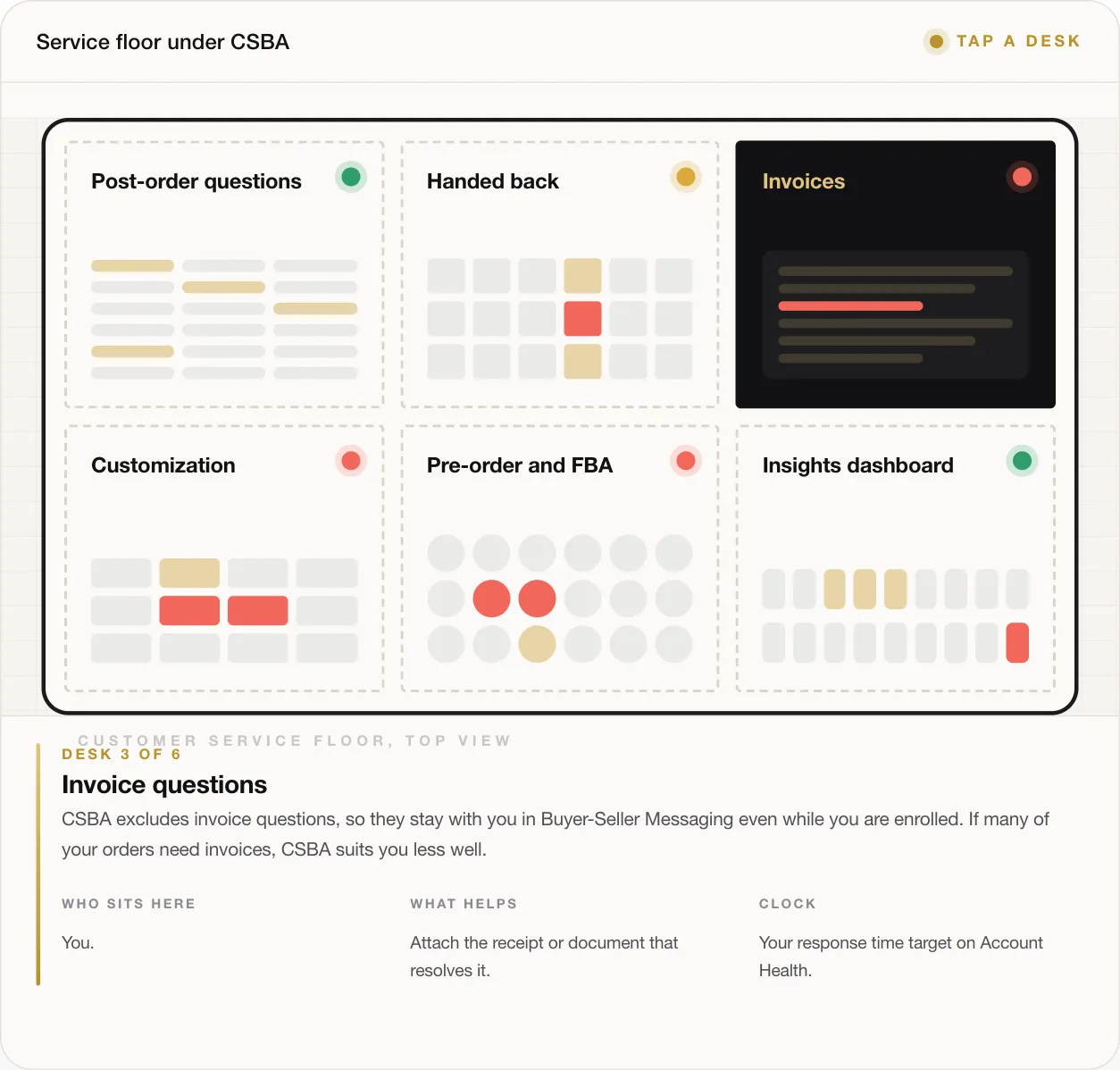DESK 3 OF 6 Invoice questions CSBA excludes invoice questions, so they stay with you in Buyer-Seller Messaging even while you are enrolled. If many of your orders need invoices, CSBA suits you less well. WHO SITS HERE You. WHAT HELPS Attach the receipt or document that resolves it. CLOCK Your response time target on Account Health.