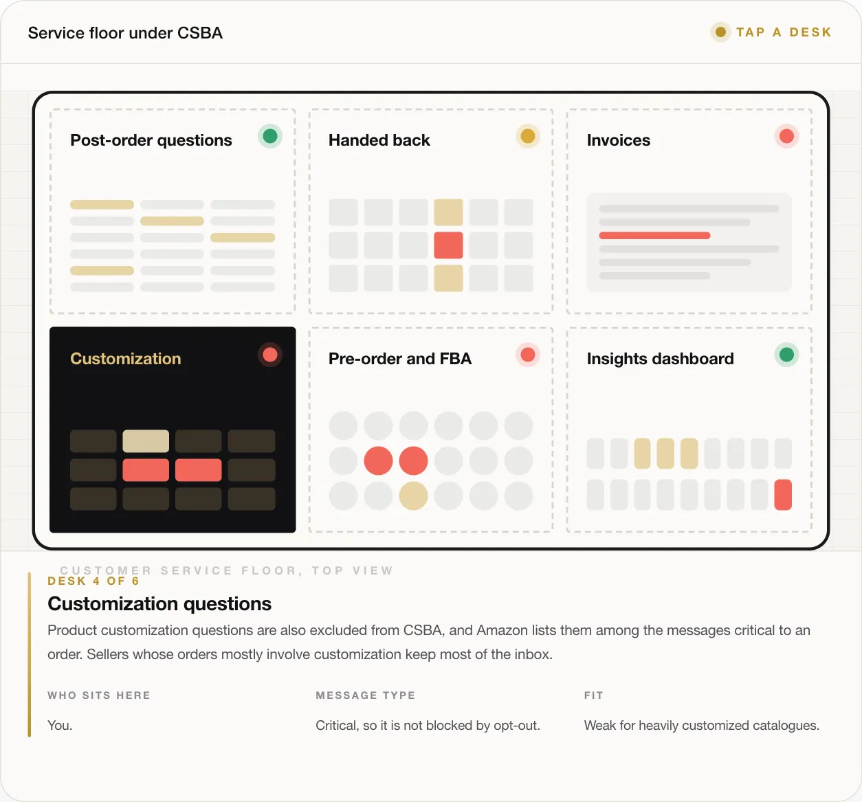 DESK 4 OF 6 Customization questions Product customization questions are also excluded from CSBA, and Amazon lists them among the messages critical to an order. Sellers whose orders mostly involve customization keep most of the inbox. WHO SITS HERE You. MESSAGE TYPE Critical, so it is not blocked by opt-out. FIT Weak for heavily customized catalogues.