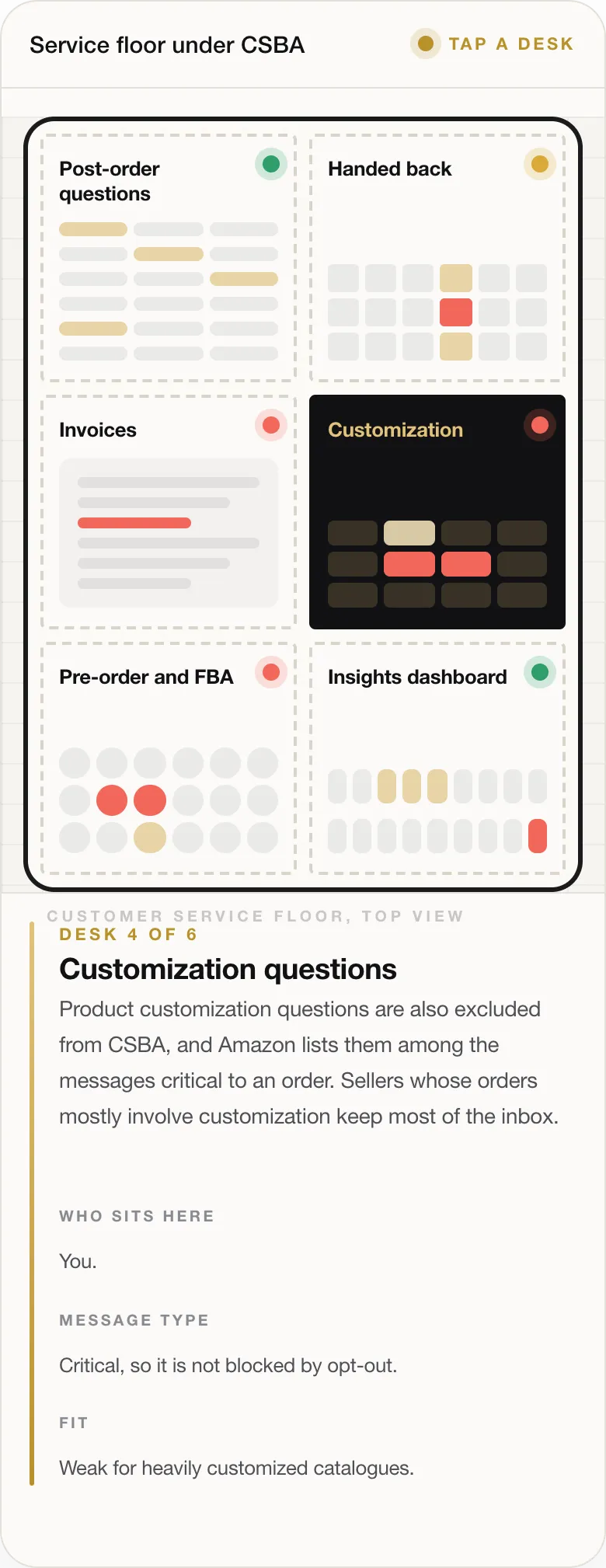 DESK 4 OF 6 Customization questions Product customization questions are also excluded from CSBA, and Amazon lists them among the messages critical to an order. Sellers whose orders mostly involve customization keep most of the inbox. WHO SITS HERE You. MESSAGE TYPE Critical, so it is not blocked by opt-out. FIT Weak for heavily customized catalogues.