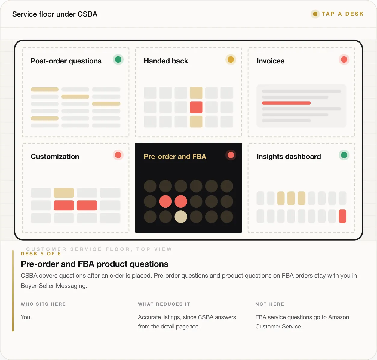 DESK 5 OF 6 Pre-order and FBA product questions CSBA covers questions after an order is placed. Pre-order questions and product questions on FBA orders stay with you in Buyer-Seller Messaging. WHO SITS HERE You. WHAT REDUCES IT Accurate listings, since CSBA answers from the detail page too. NOT HERE FBA service questions go to Amazon Customer Service.