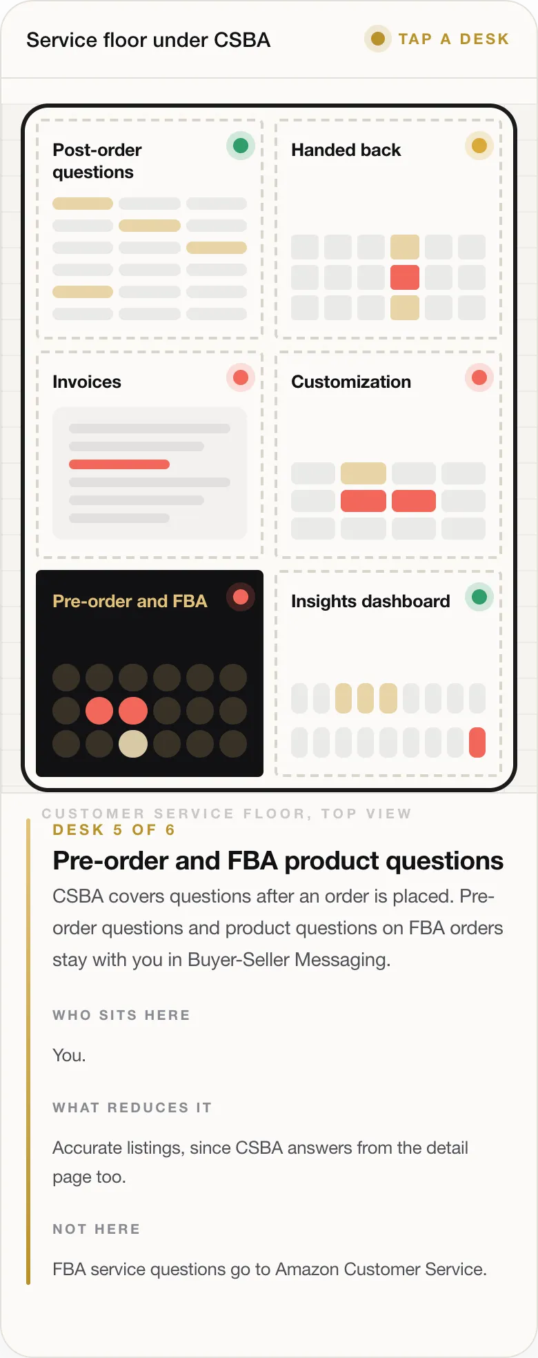 DESK 5 OF 6 Pre-order and FBA product questions CSBA covers questions after an order is placed. Pre-order questions and product questions on FBA orders stay with you in Buyer-Seller Messaging. WHO SITS HERE You. WHAT REDUCES IT Accurate listings, since CSBA answers from the detail page too. NOT HERE FBA service questions go to Amazon Customer Service.