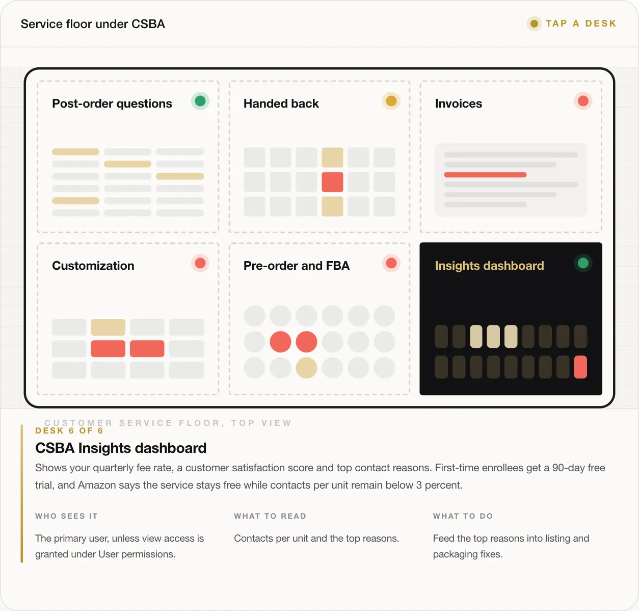 DESK 6 OF 6 CSBA Insights dashboard Shows your quarterly fee rate, a customer satisfaction score and top contact reasons. First-time enrollees get a 90-day free trial, and Amazon says the service stays free while contacts per unit remain below 3 percent. WHO SEES IT The primary user, unless view access is granted under User permissions. WHAT TO READ Contacts per unit and the top reasons. WHAT TO DO Feed the top reaso
