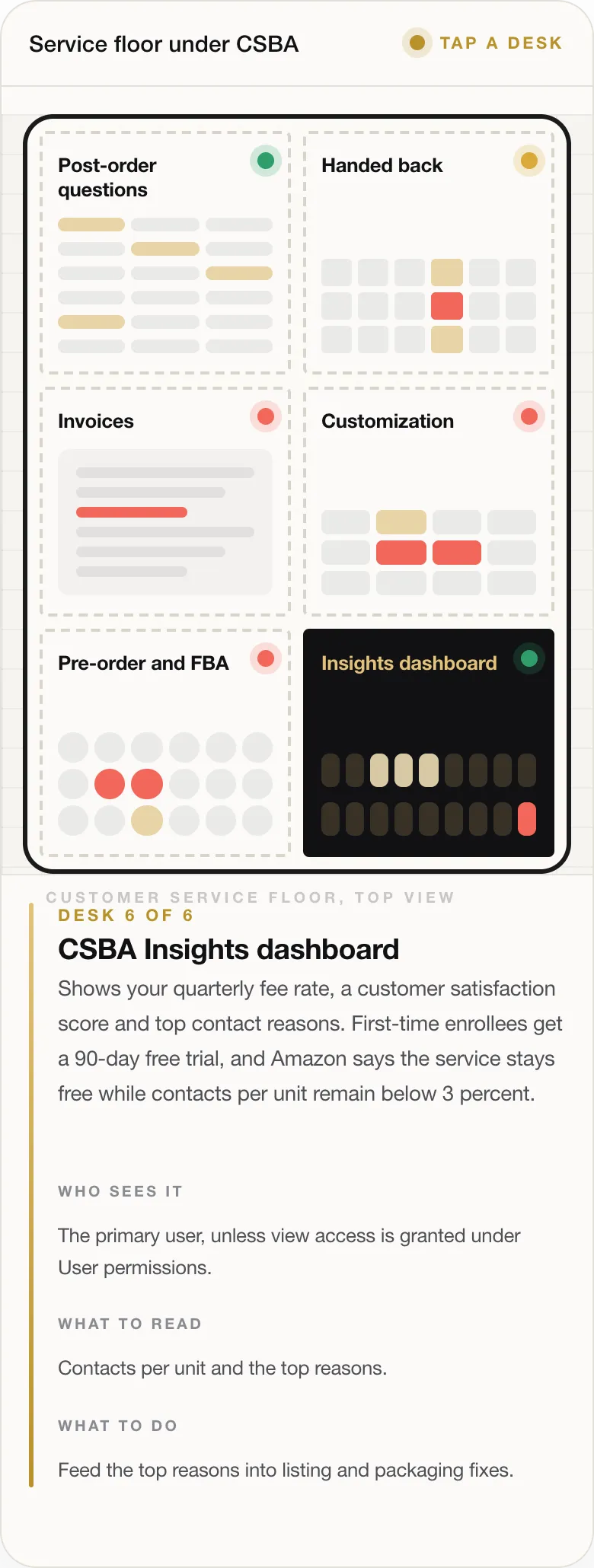 DESK 6 OF 6 CSBA Insights dashboard Shows your quarterly fee rate, a customer satisfaction score and top contact reasons. First-time enrollees get a 90-day free trial, and Amazon says the service stays free while contacts per unit remain below 3 percent. WHO SEES IT The primary user, unless view access is granted under User permissions. WHAT TO READ Contacts per unit and the top reasons. WHAT TO DO Feed the top reaso