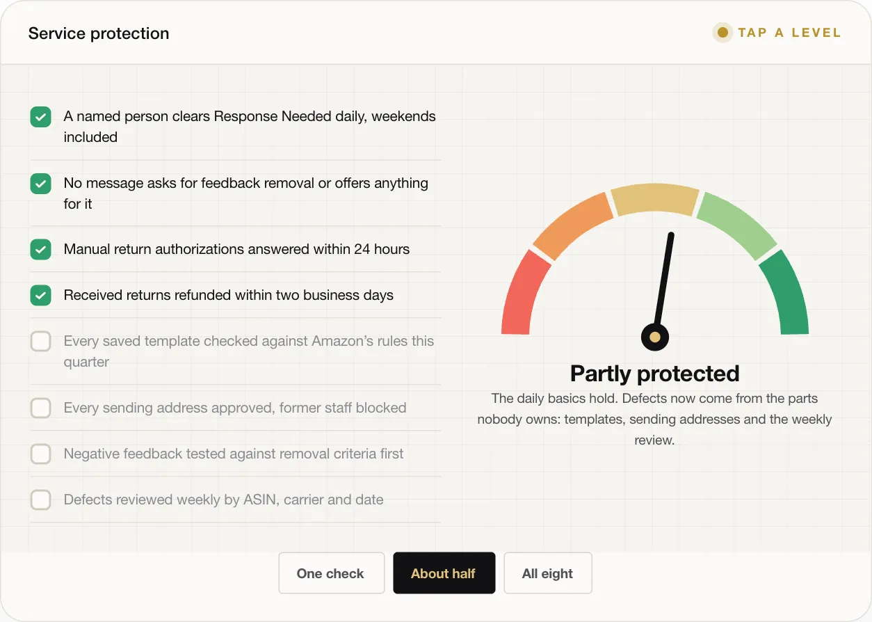 Partly protected The daily basics hold. Defects now come from the parts nobody owns: templates, sending addresses and the weekly review.