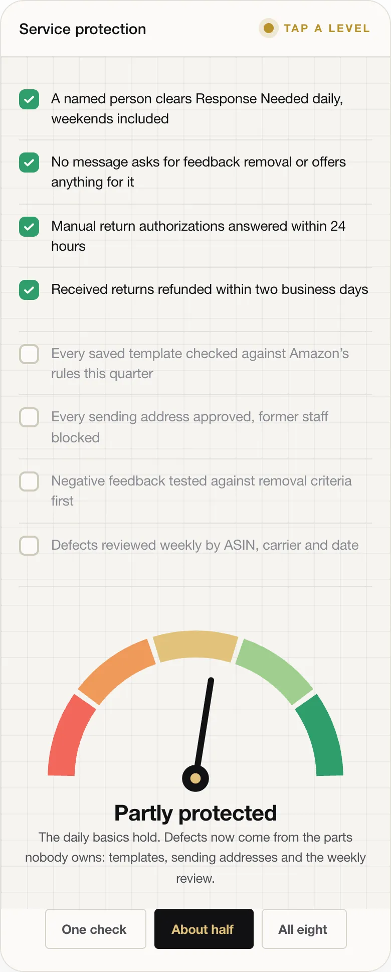 Partly protected The daily basics hold. Defects now come from the parts nobody owns: templates, sending addresses and the weekly review.