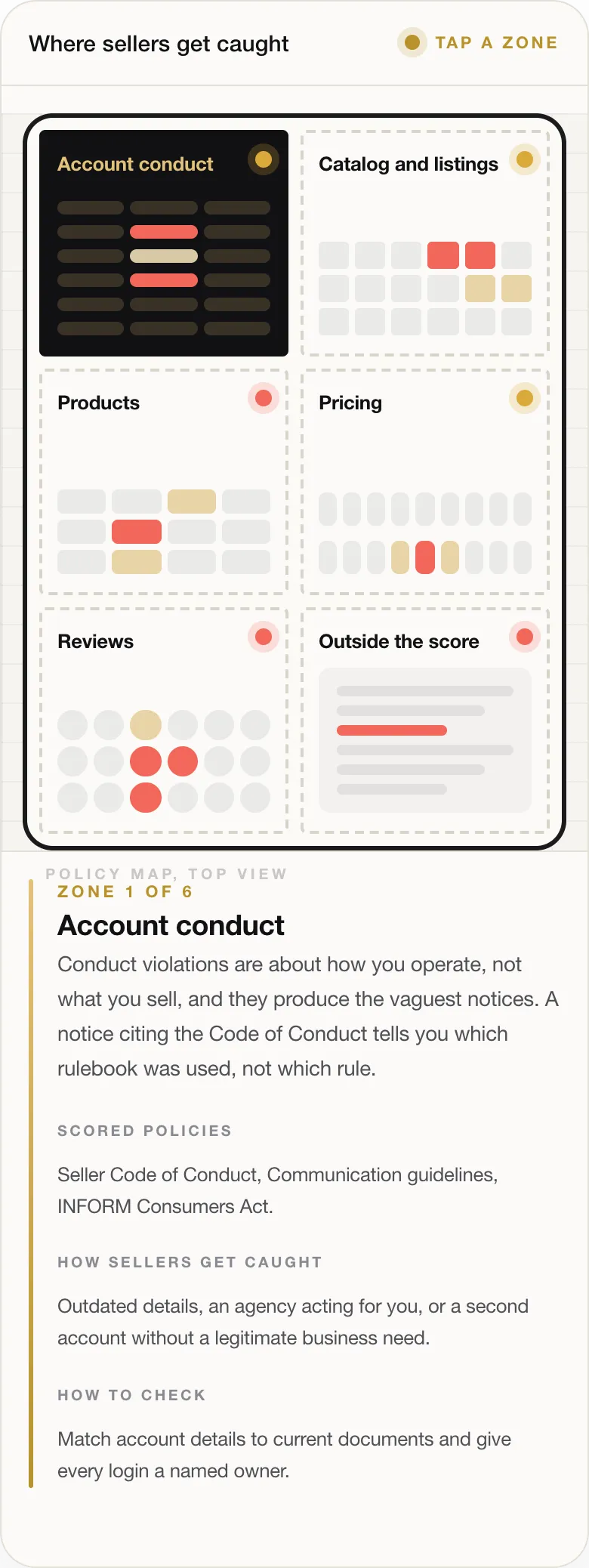 ZONE 1 OF 6 Account conduct Conduct violations are about how you operate, not what you sell, and they produce the vaguest notices. A notice citing the Code of Conduct tells you which rulebook was used, not which rule. SCORED POLICIES Seller Code of Conduct, Communication guidelines, INFORM Consumers Act. HOW SELLERS GET CAUGHT Outdated details, an agency acting for you, or a second account without a legitimate busine