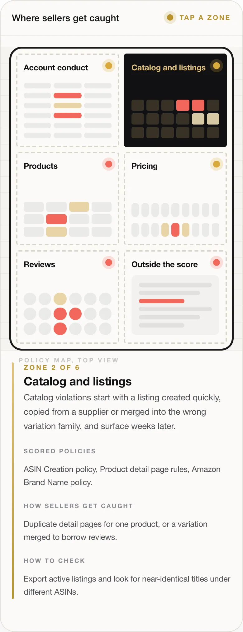 ZONE 2 OF 6 Catalog and listings Catalog violations start with a listing created quickly, copied from a supplier or merged into the wrong variation family, and surface weeks later. SCORED POLICIES ASIN Creation policy, Product detail page rules, Amazon Brand Name policy. HOW SELLERS GET CAUGHT Duplicate detail pages for one product, or a variation merged to borrow reviews. HOW TO CHECK Export active listings and look