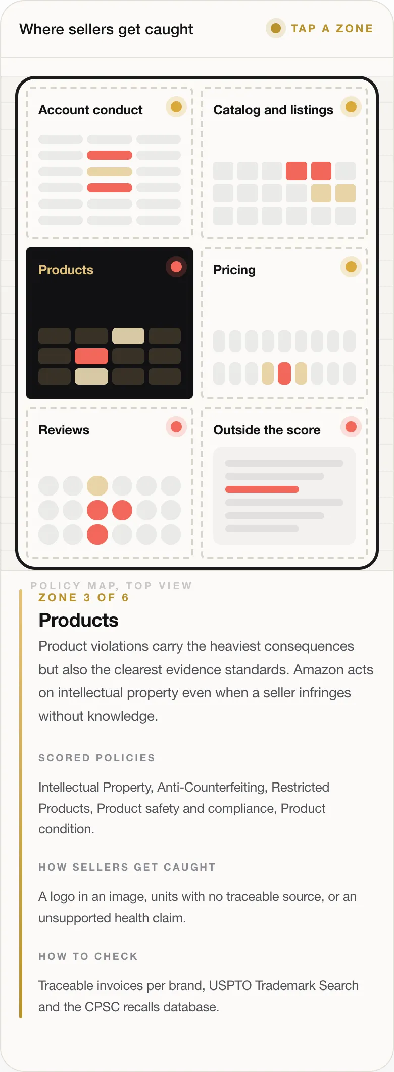 ZONE 3 OF 6 Products Product violations carry the heaviest consequences but also the clearest evidence standards. Amazon acts on intellectual property even when a seller infringes without knowledge. SCORED POLICIES Intellectual Property, Anti-Counterfeiting, Restricted Products, Product safety and compliance, Product condition. HOW SELLERS GET CAUGHT A logo in an image, units with no traceable source, or an unsupport