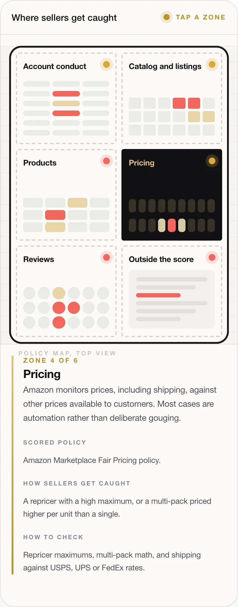 ZONE 4 OF 6 Pricing Amazon monitors prices, including shipping, against other prices available to customers. Most cases are automation rather than deliberate gouging. SCORED POLICY Amazon Marketplace Fair Pricing policy. HOW SELLERS GET CAUGHT A repricer with a high maximum, or a multi-pack priced higher per unit than a single. HOW TO CHECK Repricer maximums, multi-pack math, and shipping against USPS, UPS or FedEx r