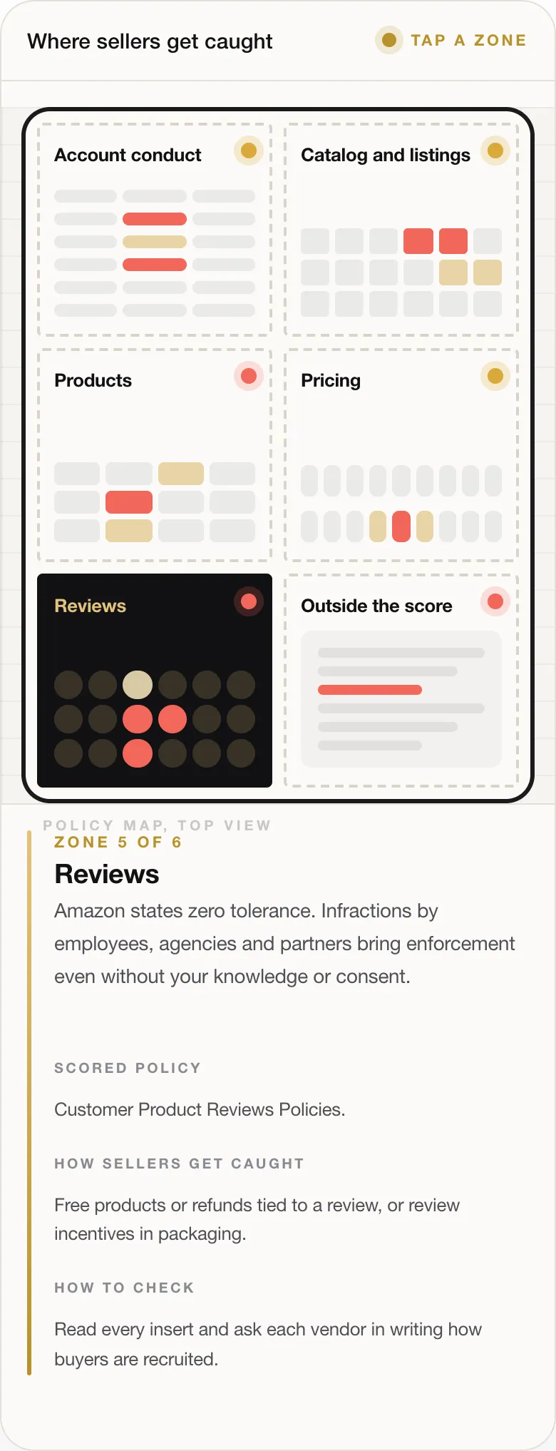 ZONE 5 OF 6 Reviews Amazon states zero tolerance. Infractions by employees, agencies and partners bring enforcement even without your knowledge or consent. SCORED POLICY Customer Product Reviews Policies. HOW SELLERS GET CAUGHT Free products or refunds tied to a review, or review incentives in packaging. HOW TO CHECK Read every insert and ask each vendor in writing how buyers are recruited.