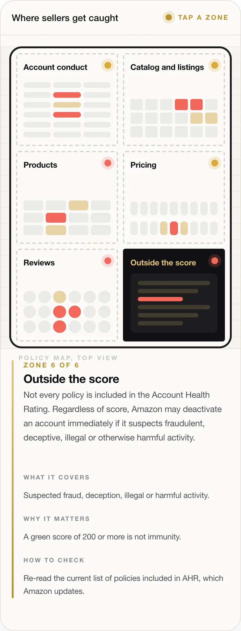 ZONE 6 OF 6 Outside the score Not every policy is included in the Account Health Rating. Regardless of score, Amazon may deactivate an account immediately if it suspects fraudulent, deceptive, illegal or otherwise harmful activity. WHAT IT COVERS Suspected fraud, deception, illegal or harmful activity. WHY IT MATTERS A green score of 200 or more is not immunity. HOW TO CHECK Re-read the current list of policies inclu