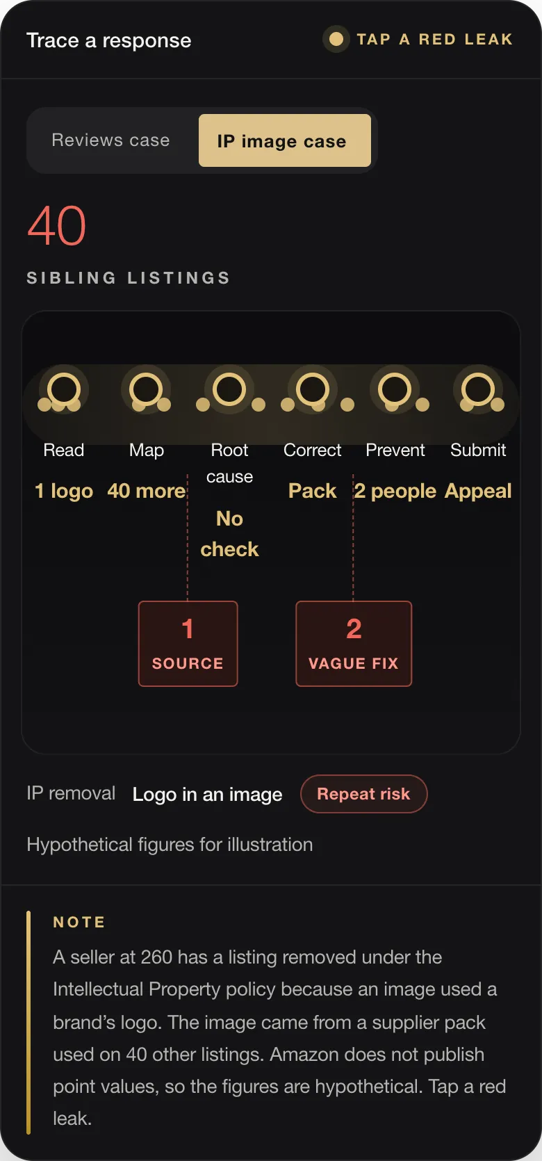40 SIBLING LISTINGS Read 1 logo Map 40 more Root cause No check Correct Pack Prevent 2 people Submit Appeal 1 SOURCE 2 VAGUE FIX IP removal Logo in an image Repeat risk Hypothetical figures for illustration NOTE A seller at 260 has a listing removed under the Intellectual Property policy because an image used a brand’s logo. The image came from a supplier pack used on 40 other listings. Amazon does not publish point 
