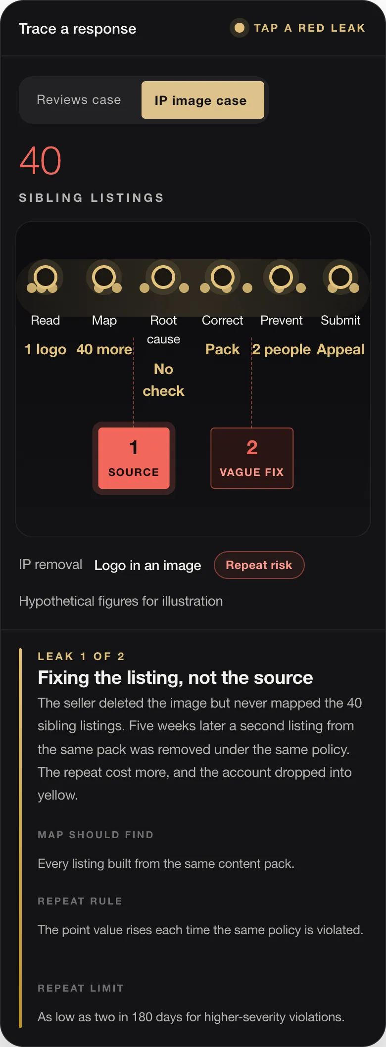 40 SIBLING LISTINGS Read 1 logo Map 40 more Root cause No check Correct Pack Prevent 2 people Submit Appeal 1 SOURCE 2 VAGUE FIX IP removal Logo in an image Repeat risk Hypothetical figures for illustration LEAK 1 OF 2 Fixing the listing, not the source The seller deleted the image but never mapped the 40 sibling listings. Five weeks later a second listing from the same pack was removed under the same policy. The rep