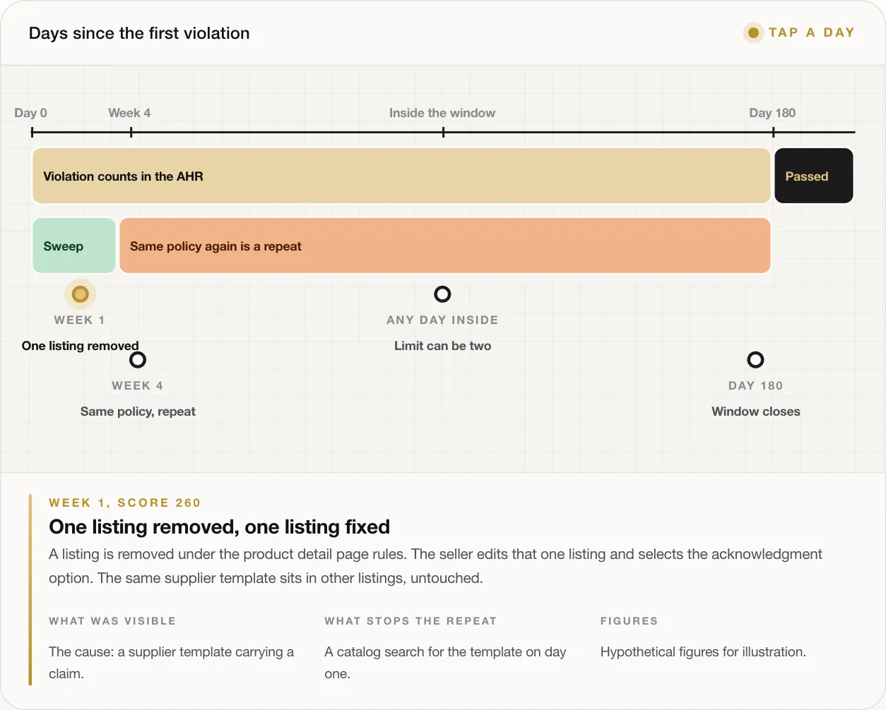 Amazon Suspension: How to Nip It in the Bud by Reading Your Account Health Signals Early 1 WEEK 1, SCORE 260 One listing removed, one listing fixed A listing is removed under the product detail page rules. The seller edits that one listing and selects the acknowledgment option. The same supplier template sits in other listings, untouched. WHAT WAS VISIBLE The cause: a supplier template carrying a claim. WHAT STOPS THE REPEAT A catalog search for the template on day one. FIGURES Hypothetical figures for ill