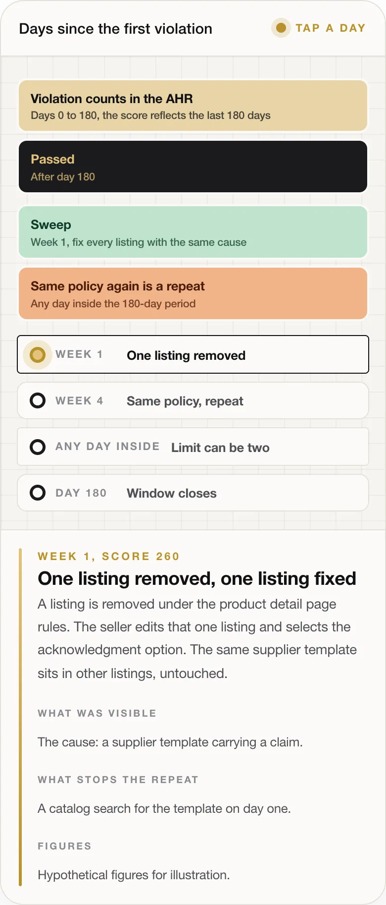 Amazon Suspension: How to Nip It in the Bud by Reading Your Account Health Signals Early 3 WEEK 1, SCORE 260 One listing removed, one listing fixed A listing is removed under the product detail page rules. The seller edits that one listing and selects the acknowledgment option. The same supplier template sits in other listings, untouched. WHAT WAS VISIBLE The cause: a supplier template carrying a claim. WHAT STOPS THE REPEAT A catalog search for the template on day one. FIGURES Hypothetical figures for ill