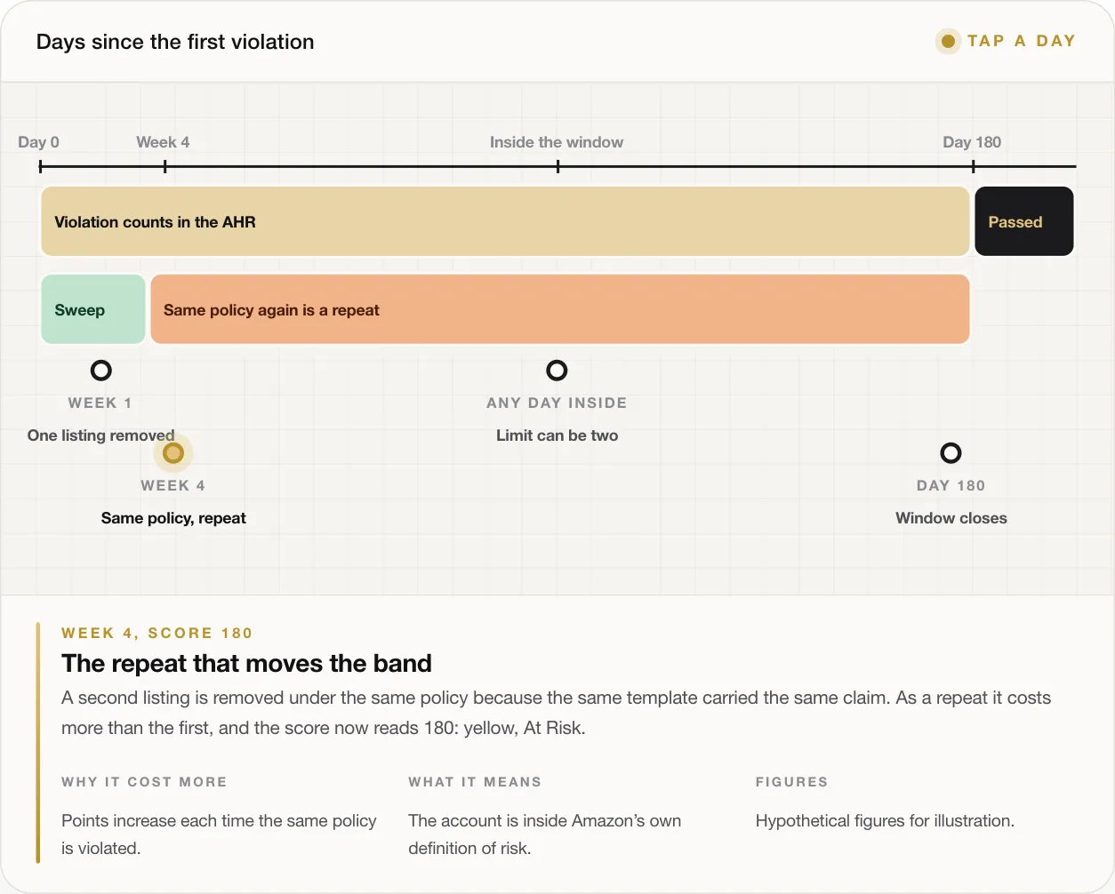 Amazon Suspension: How to Nip It in the Bud by Reading Your Account Health Signals Early 5 WEEK 4, SCORE 180 The repeat that moves the band A second listing is removed under the same policy because the same template carried the same claim. As a repeat it costs more than the first, and the score now reads 180: yellow, At Risk. WHY IT COST MORE Points increase each time the same policy is violated. WHAT IT MEANS The account is inside Amazon’s own definition of risk. FIGURES Hypothetical figures for illustrat