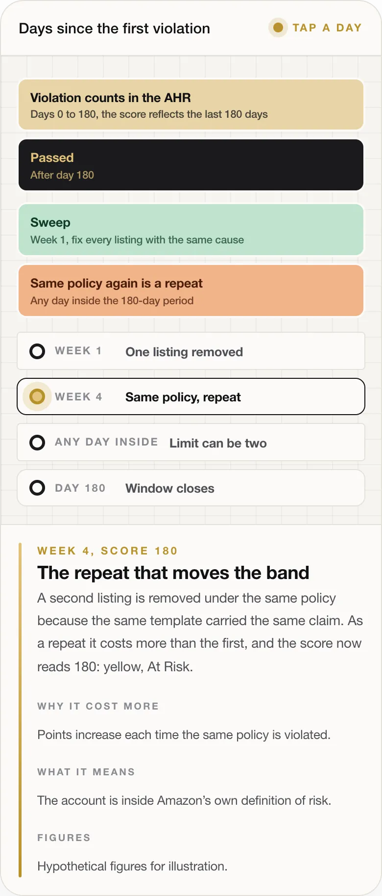 Amazon Suspension: How to Nip It in the Bud by Reading Your Account Health Signals Early 7 WEEK 4, SCORE 180 The repeat that moves the band A second listing is removed under the same policy because the same template carried the same claim. As a repeat it costs more than the first, and the score now reads 180: yellow, At Risk. WHY IT COST MORE Points increase each time the same policy is violated. WHAT IT MEANS The account is inside Amazon’s own definition of risk. FIGURES Hypothetical figures for illustrat