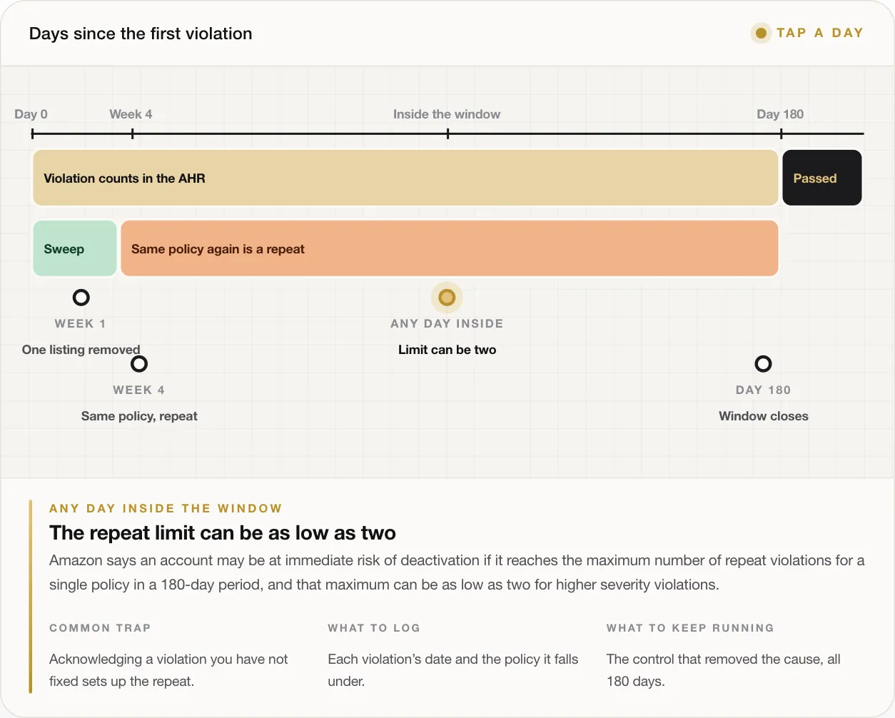 Amazon Suspension: How to Nip It in the Bud by Reading Your Account Health Signals Early 9 ANY DAY INSIDE THE WINDOW The repeat limit can be as low as two Amazon says an account may be at immediate risk of deactivation if it reaches the maximum number of repeat violations for a single policy in a 180-day period, and that maximum can be as low as two for higher severity violations. COMMON TRAP Acknowledging a violation you have not fixed sets up the repeat. WHAT TO LOG Each violation’s date and the policy i