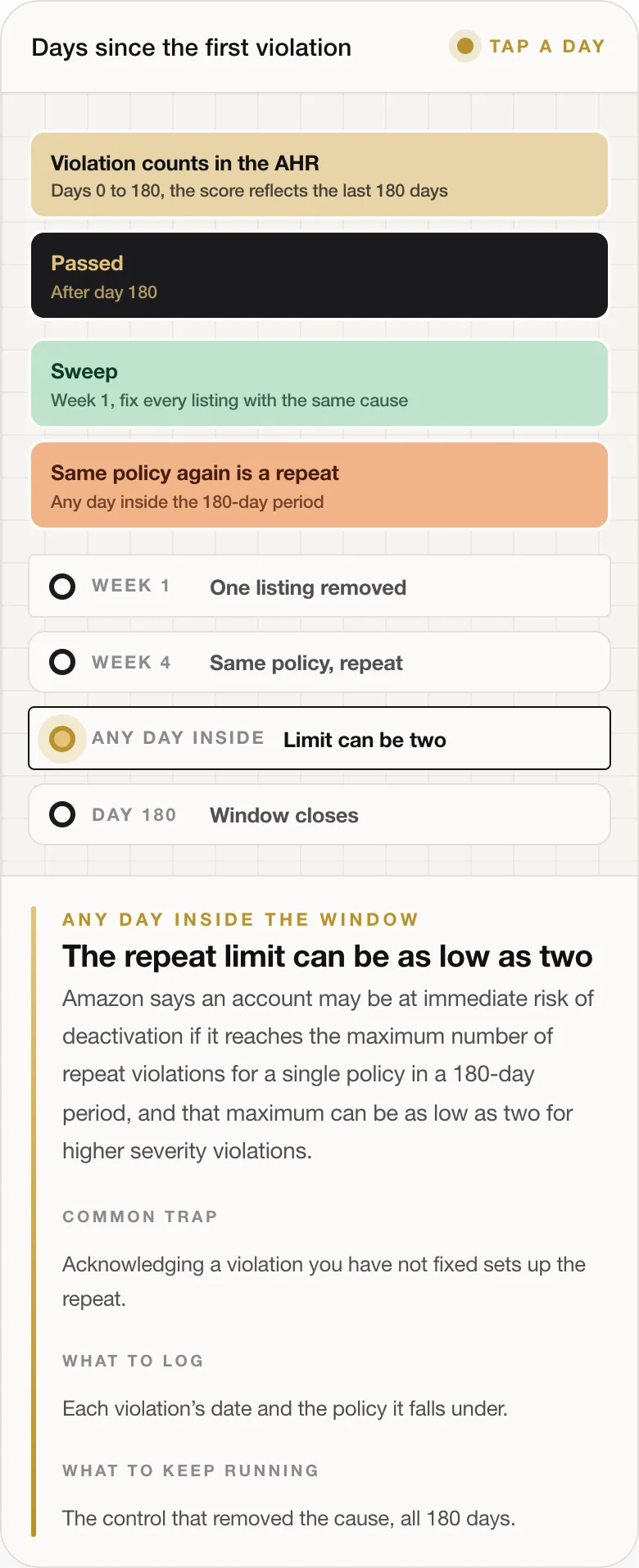 Amazon Suspension: How to Nip It in the Bud by Reading Your Account Health Signals Early 11 ANY DAY INSIDE THE WINDOW The repeat limit can be as low as two Amazon says an account may be at immediate risk of deactivation if it reaches the maximum number of repeat violations for a single policy in a 180-day period, and that maximum can be as low as two for higher severity violations. COMMON TRAP Acknowledging a violation you have not fixed sets up the repeat. WHAT TO LOG Each violation’s date and the policy i
